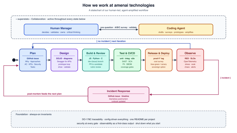 Statechart diagram of how amenai technologies works with coding agents