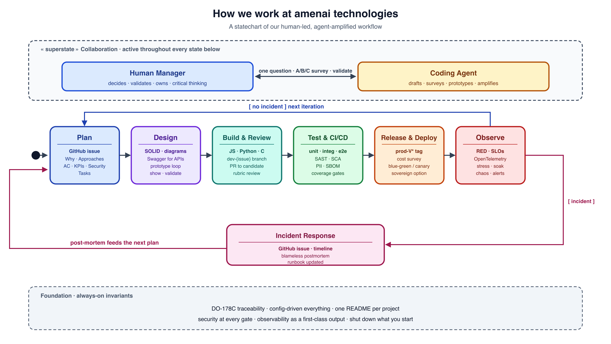 Statechart diagram of how amenai technologies works with coding agents